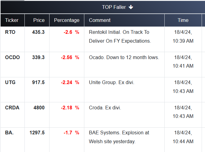FTSE 100 TOP FALLERs:  Keep on top of market movements with WealthOracle  wealthoracle.co.uk/topraiserfaller #FTSEAL #LSL #TRADING #investment #investingtips #stockstowatch #ukstocks #RTO #OCDO #UTG #CRDA #BA.