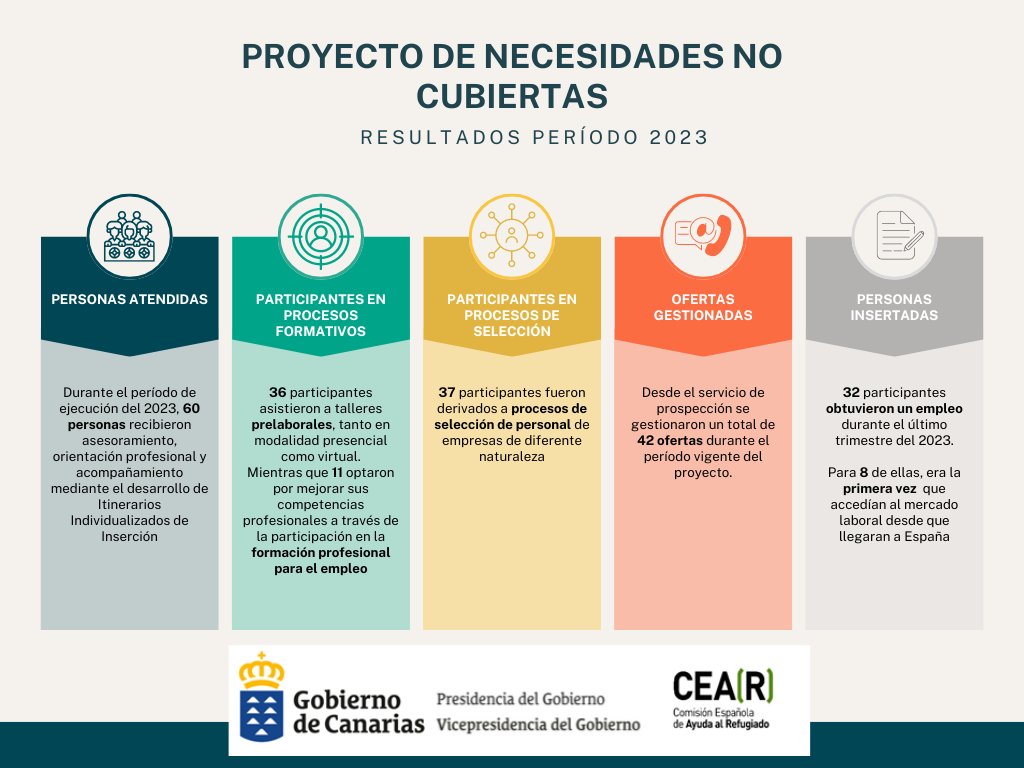 ℹ️ Entre septiembre y diciembre de 2023 se ejecutó el proyecto 'Necesidades no cubiertas' financiado por @VicepresiCan. Te mostramos los resultados obtenidos en la siguiente infografía 👇