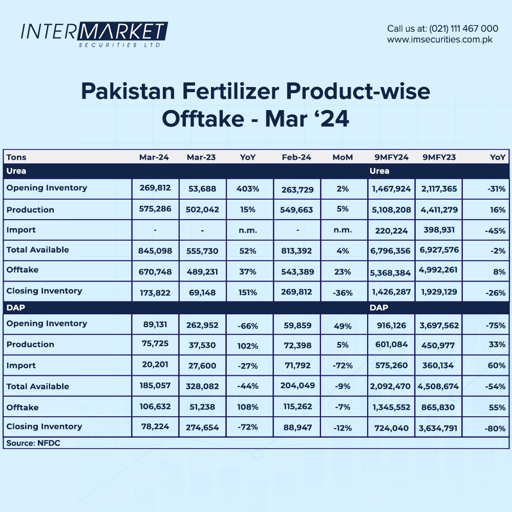 Urea offtake rose 37% YoY while DAP offtake doubled YoY in March 2024.

#IntermarketSecurities #UREA #DAP #Offtake #March #MonthlyUpdate