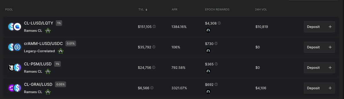 Epoch flip means new opportunities, and this week is ripe with them- 5 new pools are supported by the Collective: - @VelodromeFi LUSD/USDC, LUSD/USDT & LUSD/ETH (slipstream) - @RamsesExchange LUSD/USDC sAMM & LUSD/GRAI CL + Aero_POOL/LUSD & Ram_POOL/ETH launched last week