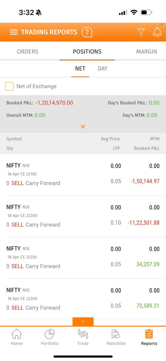 Worst day ever , 9% gone in a single day because of 22,300 put premium went 320 from 80 in just few seconds . Last one month profit gone in a single day 😒

#nifty #banknifty