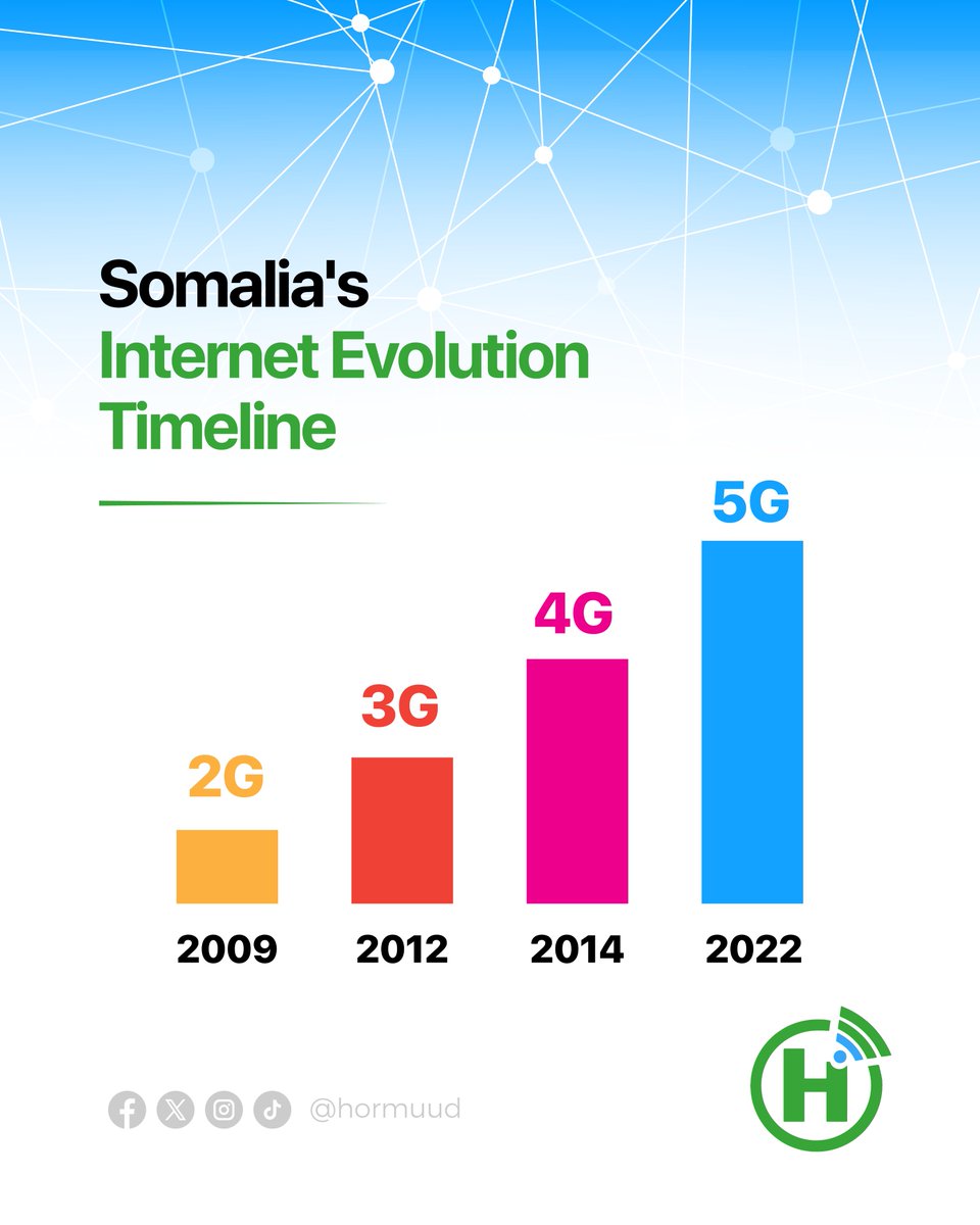 From introducing our nation's first mobile internet to 5G, the latest internet technology, we've been at the forefront of Somalia's digital journey since 2009! Our commitment to bringing the country the best internet and telecommunications technology remains unwavering.