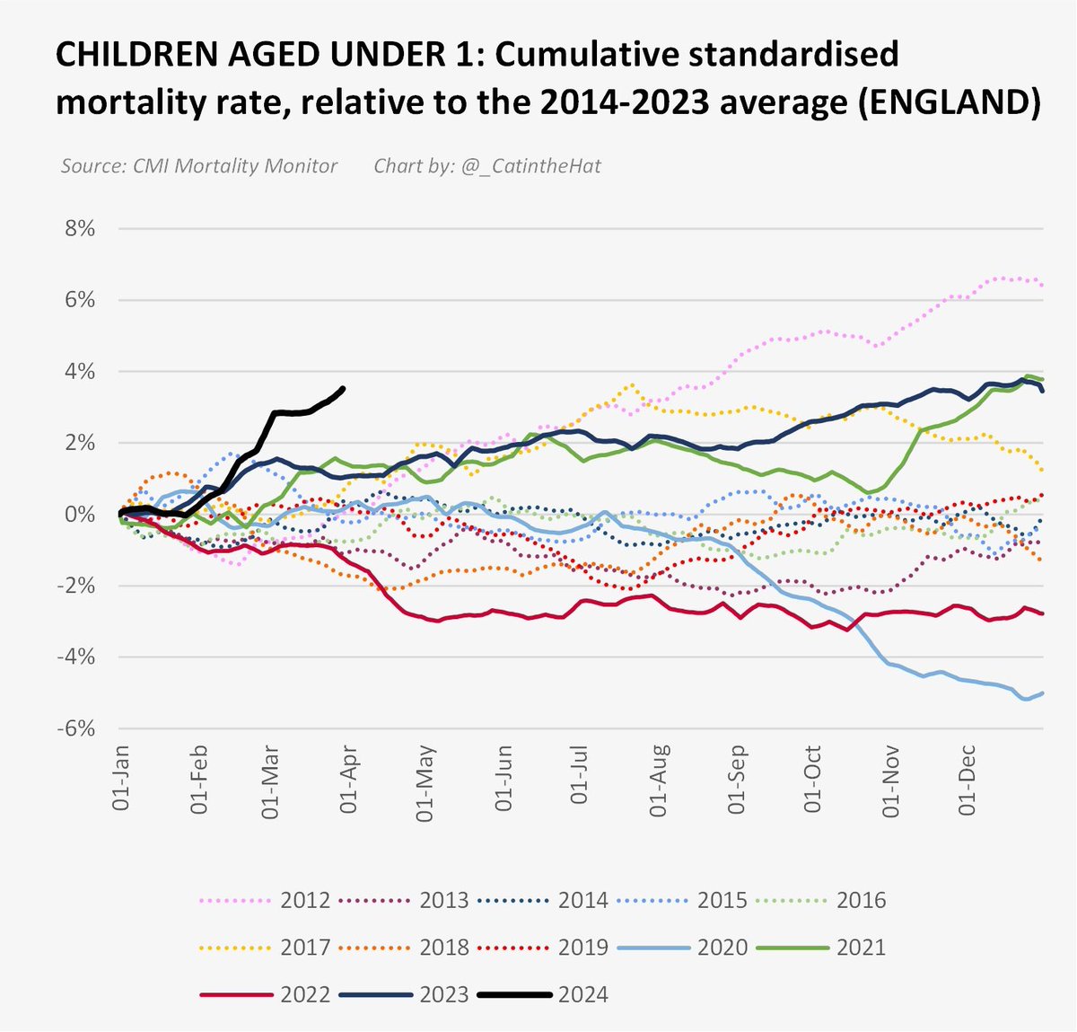 Let’s take a closer look at the data for babies under 1 year old. As of the end of March 2024, the cumulative standardised mortality rate was already 3.5% higher than the average from 2014-23. In fact, it’s considerably higher than any other year going back as far as 2012. /3
