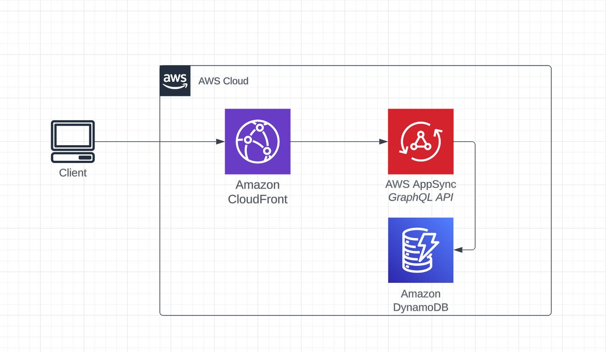 In this article, we explore the integration of Amazon CloudFront with AWS AppSync to enforce domain-specific access on GraphQL APIs, addressing CORS challenges. #AWS #AmazonWebServices #AWSBlogs #Cloud #CloudComputing #Serverless #AppSync go.aws/3JmcBJQ