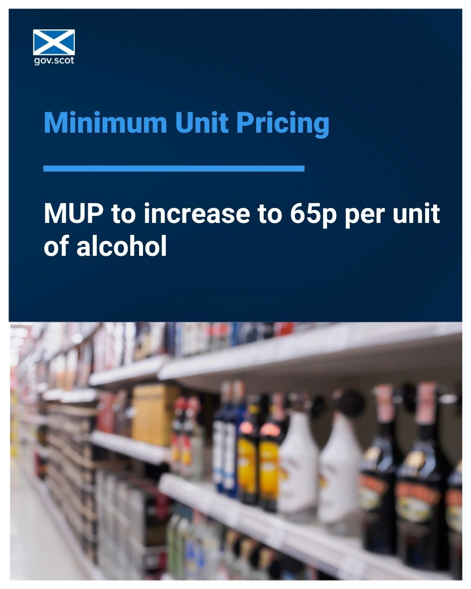 The minimum price per unit of alcohol will increase to 65 pence on 30 September after @ScotParl approved plans to continue the public health measure.