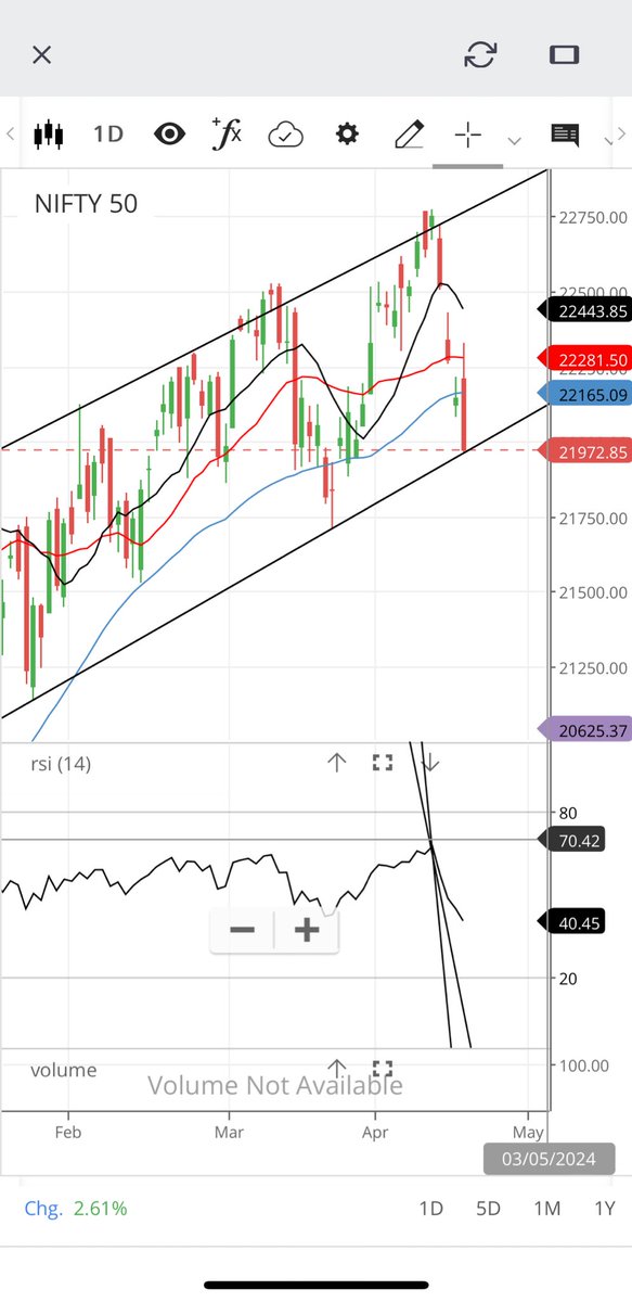 #nifty50 at the bottom of the trendline Do or die for the index @nishkumar1977