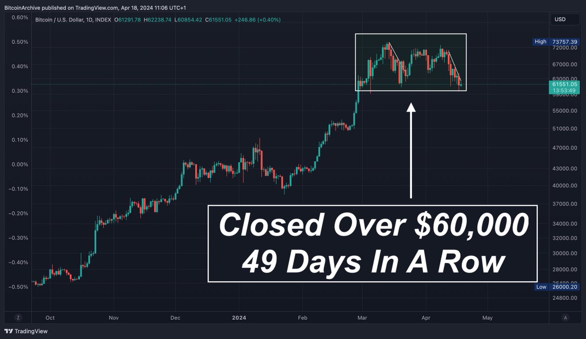 Bitcoin has closed above $60,000 for 49 days in a row