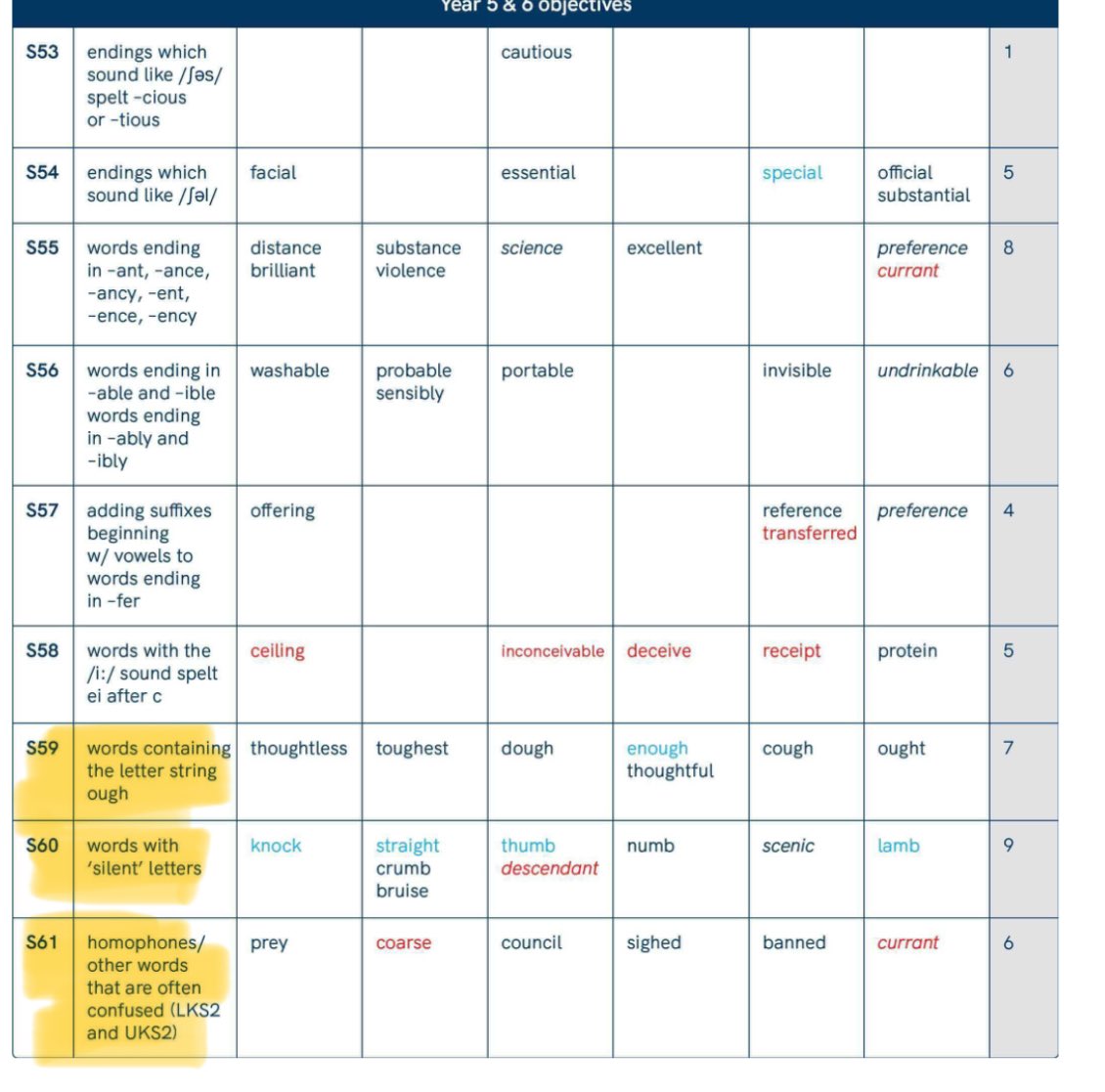 A bit of SATs spelling analysis 👇🏼 There are 8 KS2 spelling domains (highlighted below in my @LbQorg analysis) that have appeared in every paper so far (since 2016), with the most common being S38, S47 (both Y3/4) and S49 (Y5/6). 1/4 [Original blog: lbq.org/primary/hub/po…]