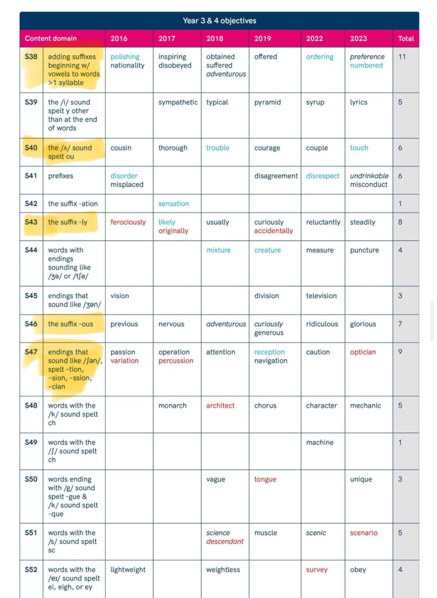 _MissieBee's tweet photo. A bit of SATs spelling analysis 👇🏼

There are 8 KS2 spelling domains (highlighted below in my @LbQorg analysis) that have appeared in every paper so far (since 2016), with the most common being S38, S47 (both Y3/4) and S49 (Y5/6). 

1/4

[Original blog: https://t.co/GdLVF6bmec] https://t.co/5ndBNRfmoL
