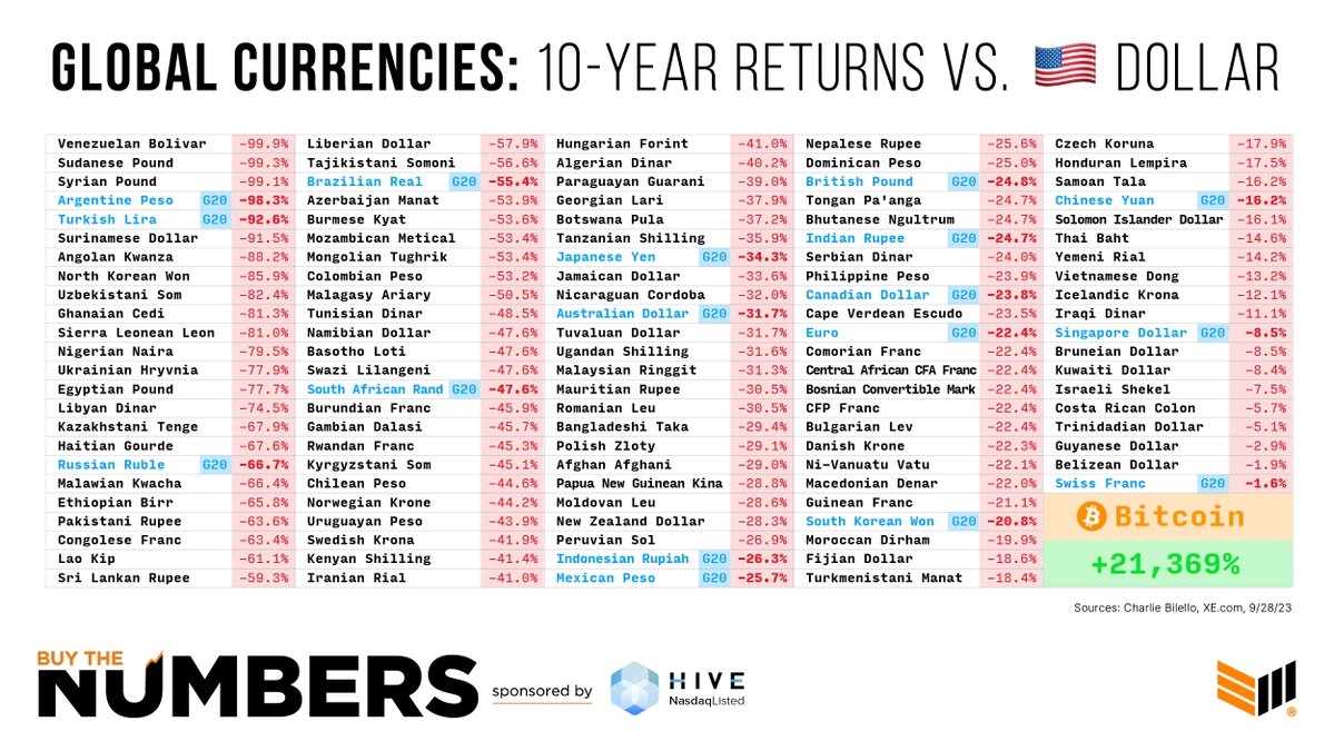 African currencies that have lost over half of their value in past decade.
🇳🇬 Nigeria
🇪🇬 Egypt 
🇬🇭 Ghana
🇪🇹 Ethiopia 
🇰🇪 Kenya

Saving in #Bitcoin protects you from endless currency depreciation.