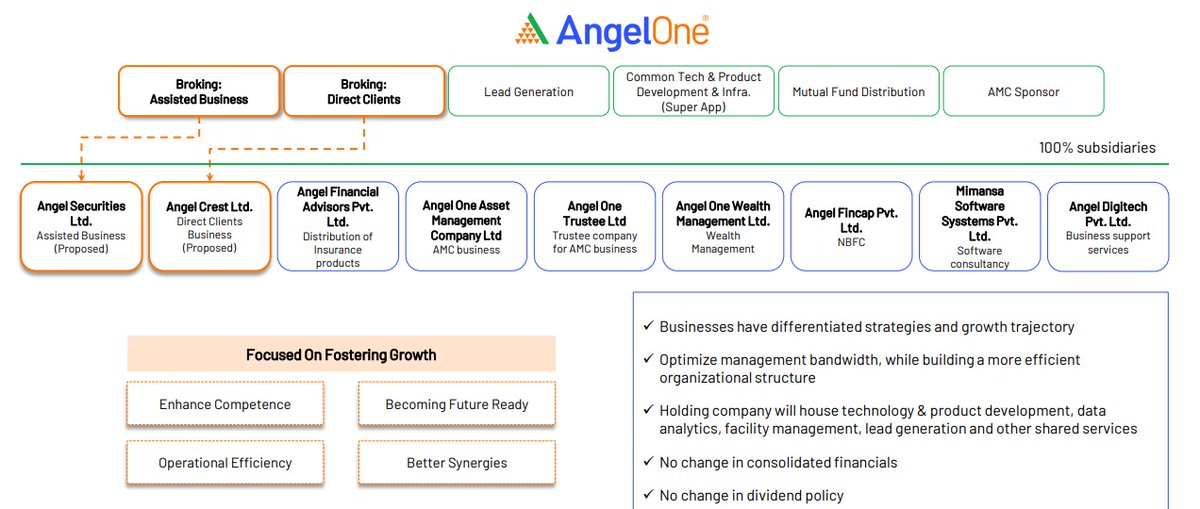 AngelOne is no longer just a broking play. The company is very well progressing towards becoming a Fintech player. 

I see no other player even coming close to AngelOne. With a 60% growth engine, 40% ROE, and industry-leading client acquisition and retention numbers in this