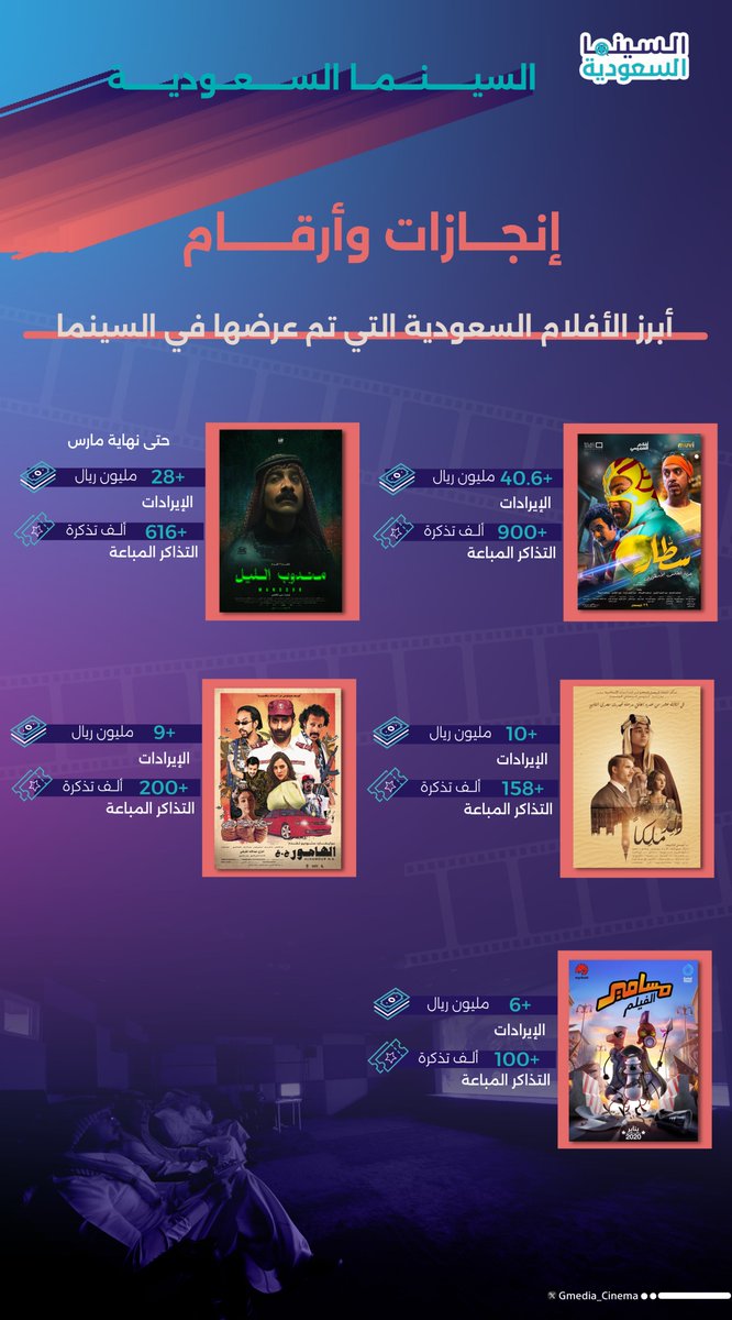 أكثر من 100 مليون ريال لأفلام شبابنا السعودي في 6 سنوات.

فخورين فيكم..👏🇸🇦

#السينما_حولك