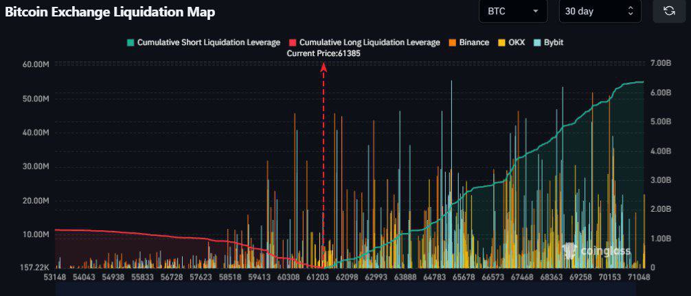 AshCrypto's tweet photo. 🚨BREAKING🚨

OVER $6,300,000,000 WORTH OF SHORTS WILL GET LIQUIDATED IF BITCOIN HITS $71K https://t.co/HDXrDuq31Q
