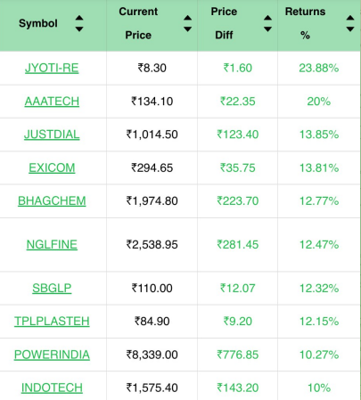 #52WeekHigh: Stocks that hit a New 52-Week High today
For further details, please explore our report here
thinksabio.in/reports?report…
#ThinkSabioIndia #StockMarketIndia #Investing #IndianStockMarketLive #StockMarketNews #IndianStockMarketUpdates