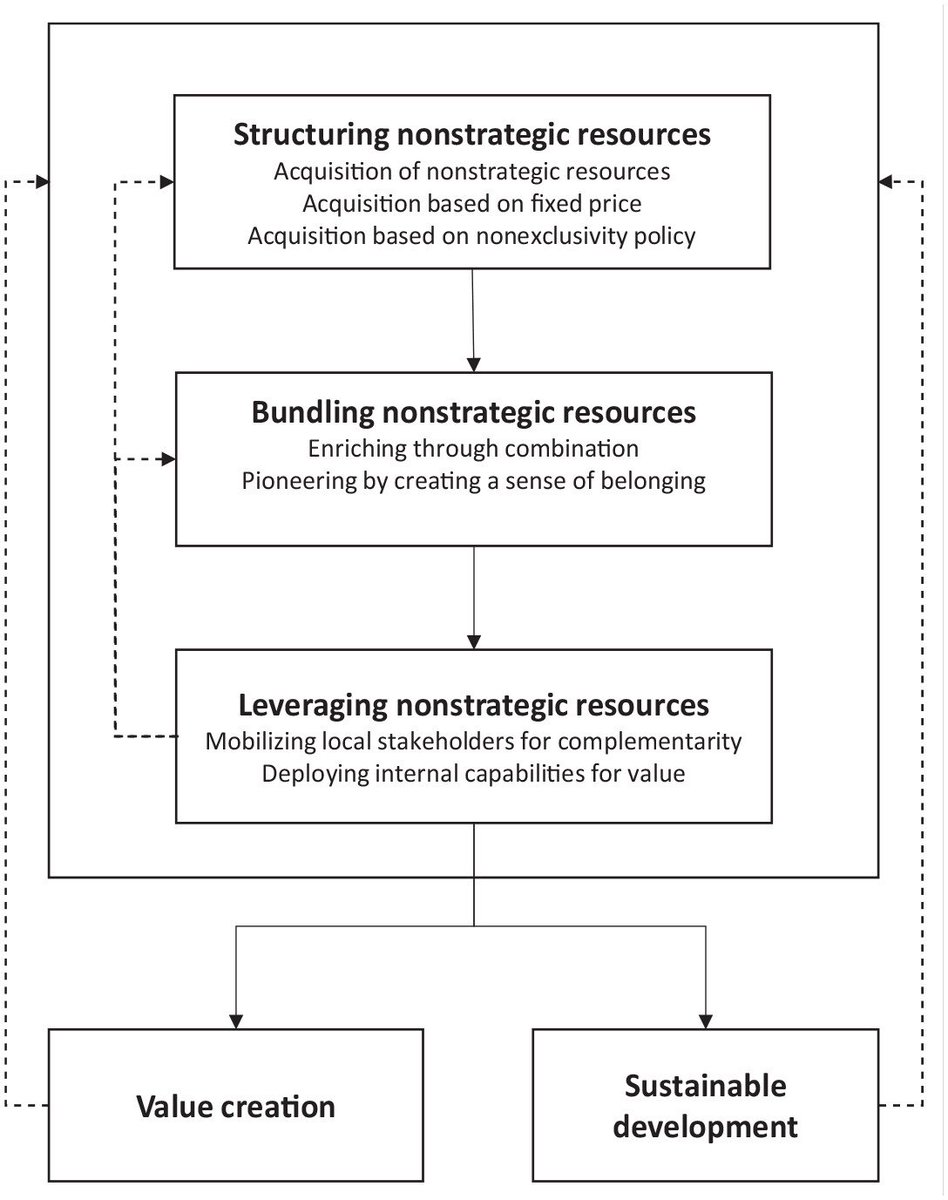 Guillaume Carton (@cartonguillaume) on Twitter photo Happy to see the published version of our article "Toward an Ecological Resource Orchestration Model" - in Organization & Environment
cc <a href="/juliaparigot/">julia parigot</a>
doi.org/10.1177/108602… Happy to see the published version of our article "Toward an Ecological Resource Orchestration Model" - in Organization & Environment
cc <a href="/juliaparigot/">julia parigot</a>
doi.org/10.1177/108602…