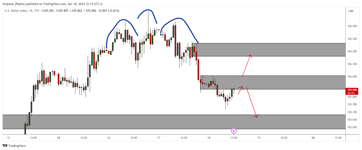 DXY broke a critical zone so of course it will pullback. Overall I am bearish (on major correction) but patiently waiting for the minor bullish corrections... Good luck Guys :)