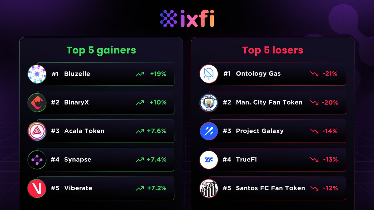 ixfiexchange's tweet photo. 📊 Top movers in the last 24H

📈 $BLZ | $BNX | $ACA | $SYN | $VIB

📉 $ONG | $CITY | $GAL | $TRU | $SANTOS https://t.co/pFwhnvMcYD