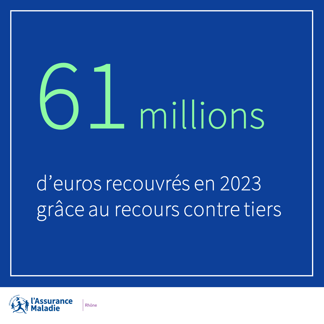 #RecoursContreTiers | En 2023, la @cpam69 a recouvré plus de 6⃣1⃣ millions d'€ grâce au recours contre tiers dans le Rhône, l'Ardèche et l'Isère 👍 👉Une action collective et solidaire qui contribue à la préservation du système de #sante 💙 💡➕infos🖱️ameli.fr/rhone/assure/d…