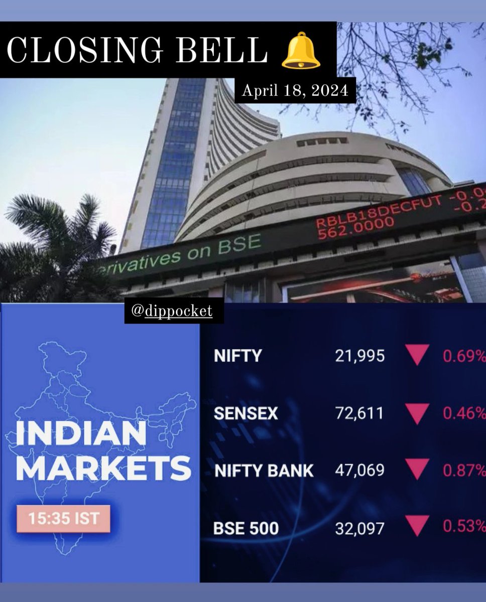 #Sensex, #Nifty log worst losing streak in five months as #AxisBank, #ICICIBank drag.
#stockmarkets #StockInNews #StockMarketindia #share #sharemarketnews #nse #bse #sensex #nifty50 #NiftyBank #bse500 #investing #trading #intradaytrading #GIFTNIFTY #closingbell