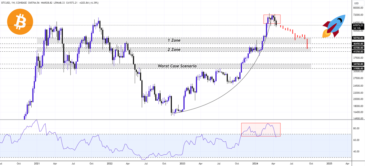 #Bitcoin Where to buy the #BTC dip? 🤔 1 Zone → 46450$ - 50750$ 2 Zone → 41250$ - 43700$ Worst Case Scenario → 31900$ - 34150$ Important Notice: It's not about to short $BTC, it's for to accumulate more🤝