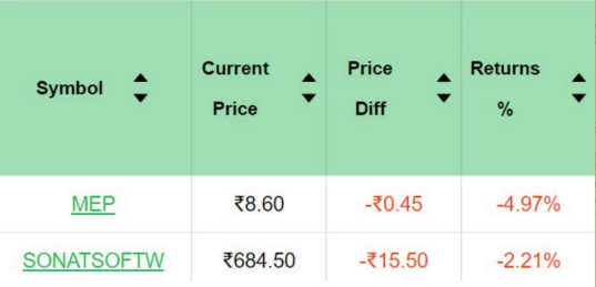 #52WeekLow: Stocks that hit a New 52-Week Low today
For further details, please explore our report here
thinksabio.in/reports?report…
#ThinkSabioIndia #StockMarketIndia #Investing #IndianStockMarketLive #StockMarketNews #IndianStockMarketUpdates