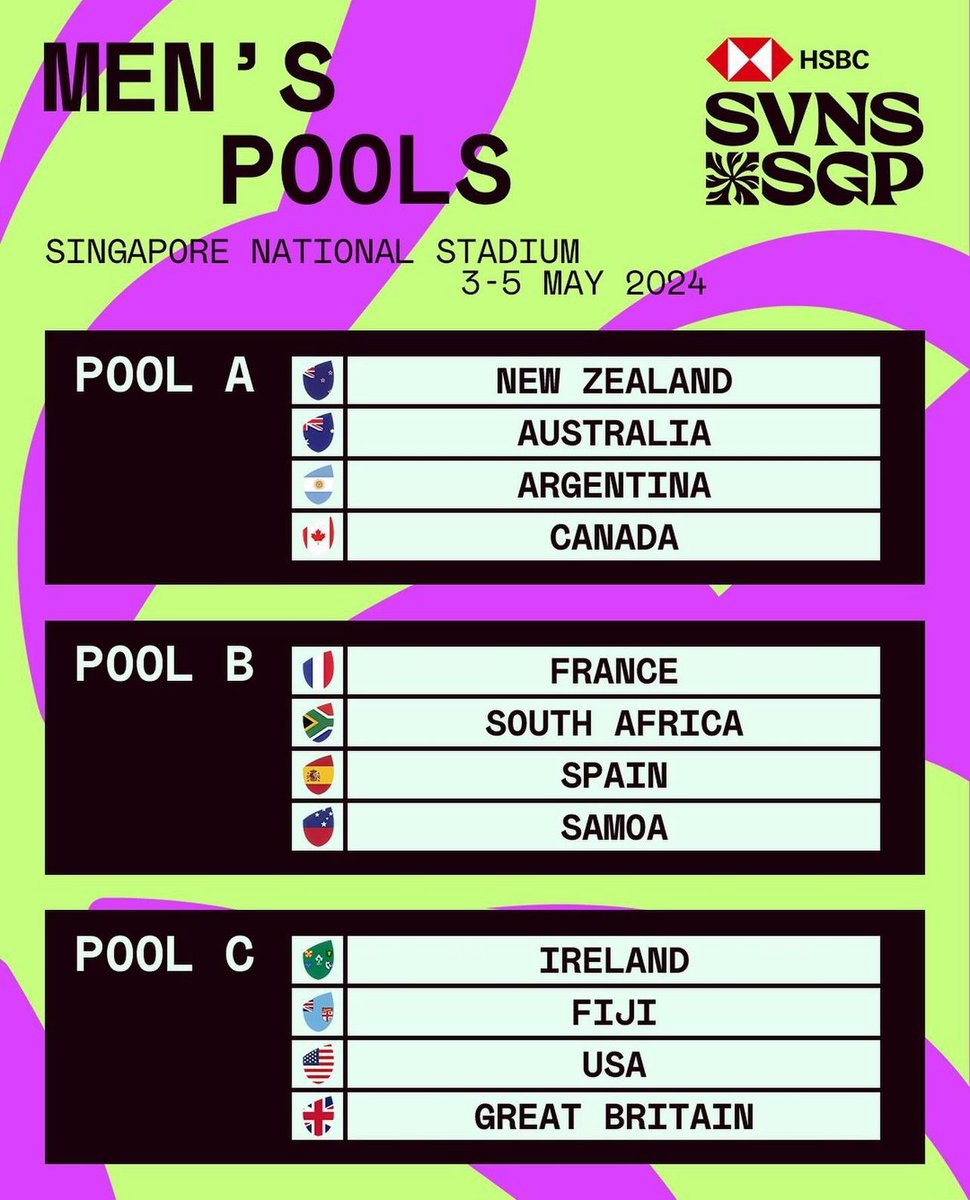 Voici les poules pour le tournoi de Sevens de Singapour du 3 au 5 mai ! Les Bleues sont avec les USA, le Japon et l’Afrique du Sud. Pour les Bleus, ce sera l’Afrique du Sud, l’Espagne et les Samoa !