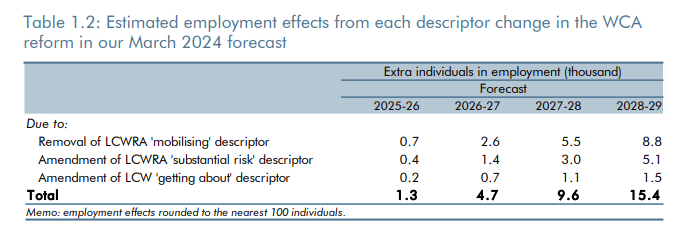 2. For the employment estimates, see today's OBR release: obr.uk/supplementary-…