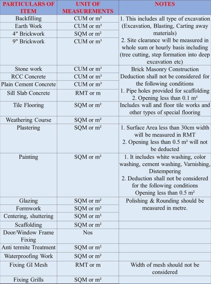 CIVIL ENGINEERING MEASUREMENTS