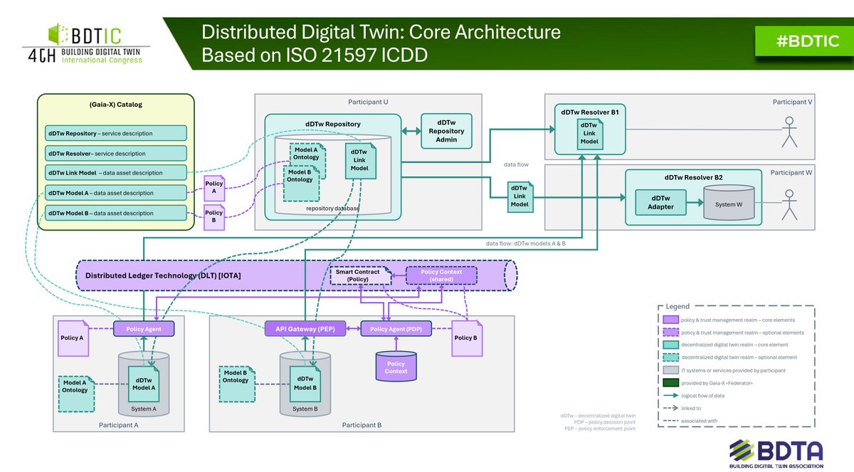 We had a great Building #DigitalTwin International Conference 2024 in #Barcelona. I presented our distributed digital twin architecture of the #iECO project. 

With #IOTA as shared policy state & execution context. Which goes beyond current #DataSpaces & #GaiaX.

#BDTIC