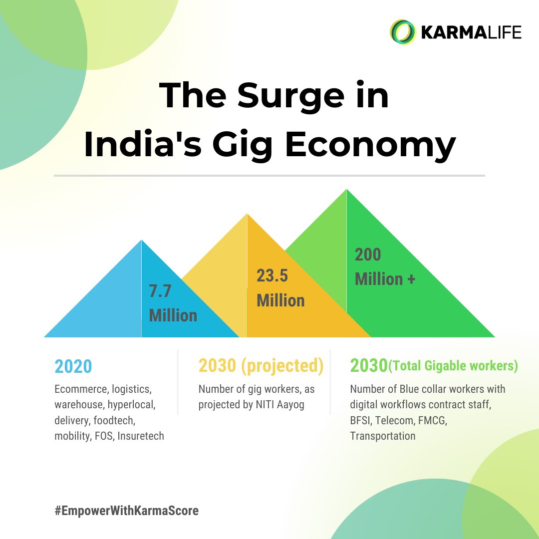 🌟 India’s Gig Economy 2030🌟
By 2030, India may have 200M gig workers, boosting GDP by 1.5%. Beyond typical sectors, this surge requires innovative financial solutions for their unique needs.
Let’s secure financial stability for all. #KarmaLife #GigEconomy #EmpowerWithKarmaScore