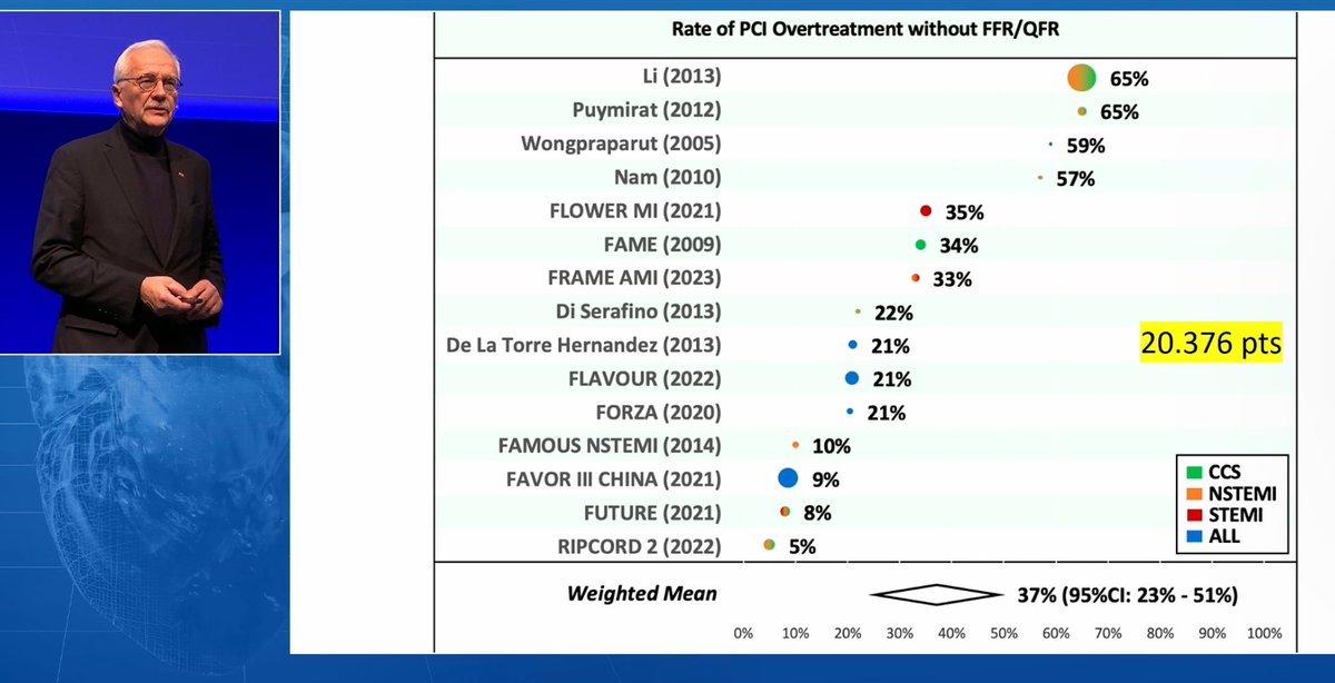 monaltiren's tweet image. #CoronaryPhysiology
#PCIoptimization

Prof William Wijns
ipcimeeting.com/2024

RATES of

😮 PCI OVER-TREATMENT
without FFR/QFR

😳 Physiologically suboptimal
FFR or QFR AFTER PCI

😩 Recurrent angina after PCI

✅ ANGIO-based physiology: 
to optimize revascularization

👇