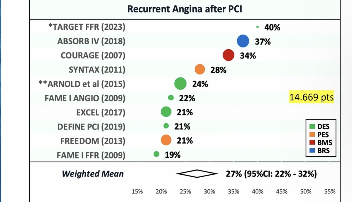 monaltiren's tweet image. #CoronaryPhysiology
#PCIoptimization

Prof William Wijns
ipcimeeting.com/2024

RATES of

😮 PCI OVER-TREATMENT
without FFR/QFR

😳 Physiologically suboptimal
FFR or QFR AFTER PCI

😩 Recurrent angina after PCI

✅ ANGIO-based physiology: 
to optimize revascularization

👇