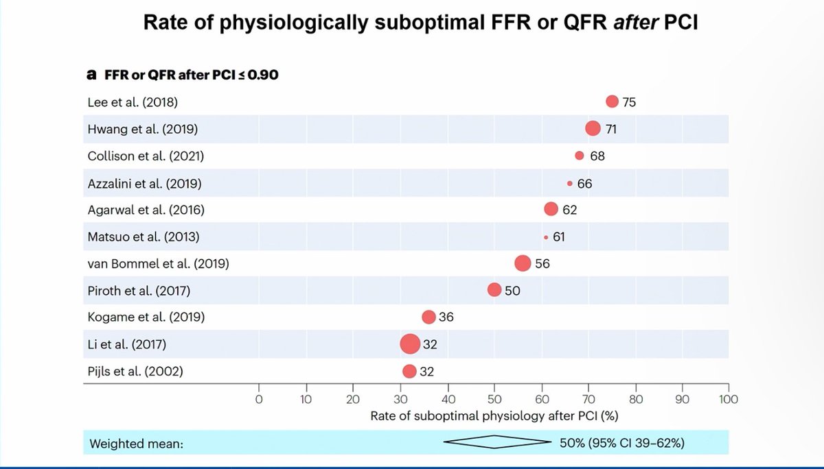 monaltiren's tweet image. #CoronaryPhysiology
#PCIoptimization

Prof William Wijns
ipcimeeting.com/2024

RATES of

😮 PCI OVER-TREATMENT
without FFR/QFR

😳 Physiologically suboptimal
FFR or QFR AFTER PCI

😩 Recurrent angina after PCI

✅ ANGIO-based physiology: 
to optimize revascularization

👇