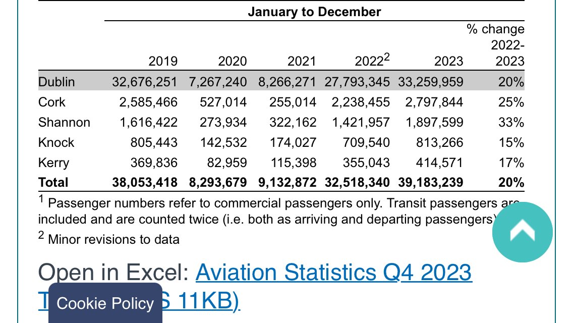 2023 Aviation passenger numbers released by CSO today Clear breach of 32m cap at Dublin Airport cso.ie/en/releasesand…