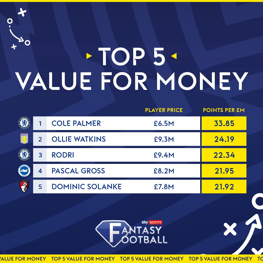 Let's take a look at which Fantasy Football players give you the most points for your money ⚽💷 No surprise that #CFC's Cole Palmer is leading the way 🙌 Bargain of the season 👌