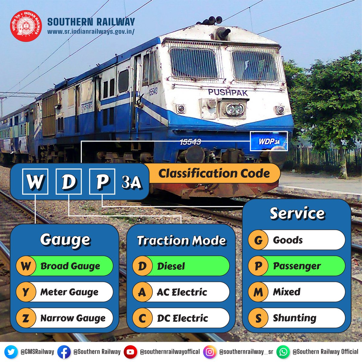 #KnowYourLocomotives

Decode the Indian locomotive coding! 
WDP3A - W(Broad Gauge) D(Diesel) P(Passenger) 3A(horse power)

Learn the alphanumeric terminologies that define our rail workhorses.

#RailwayTerminology #LocomotiveCodes #IndianRailways #SouthernRailway