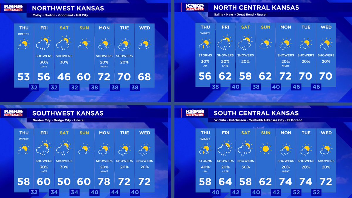 Spotty showers and rumbles early, as a cold front plunges southeast. Wind will once again be kicking up with gusts up around 40mph! Cooler weather slides in as we head into the weekend... rain possible in the coming days but don't get your hopes up, it will be LIGHT! #KSwx