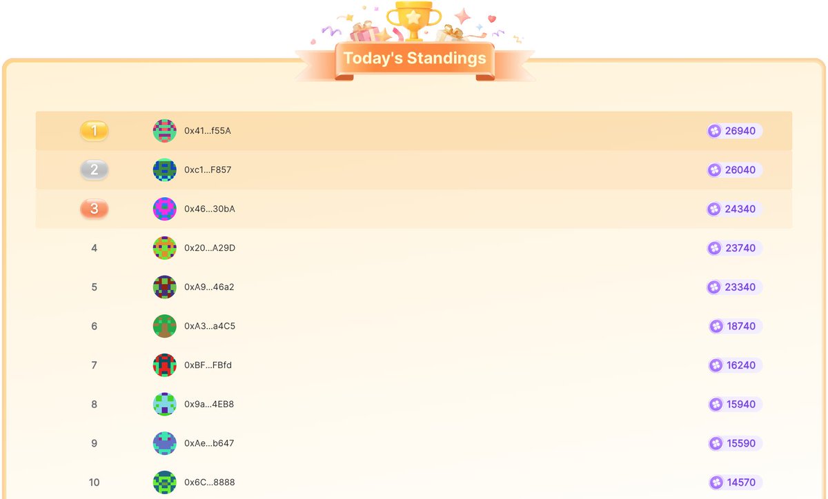 MetaLuck_org's tweet photo. 🙋Calling all star players! 
The top 30 performers on the Testnet now hold the exclusive #giveaway access in Discord➡️https://t.co/BAtEOp2xda https://t.co/x4MpyMg2lX