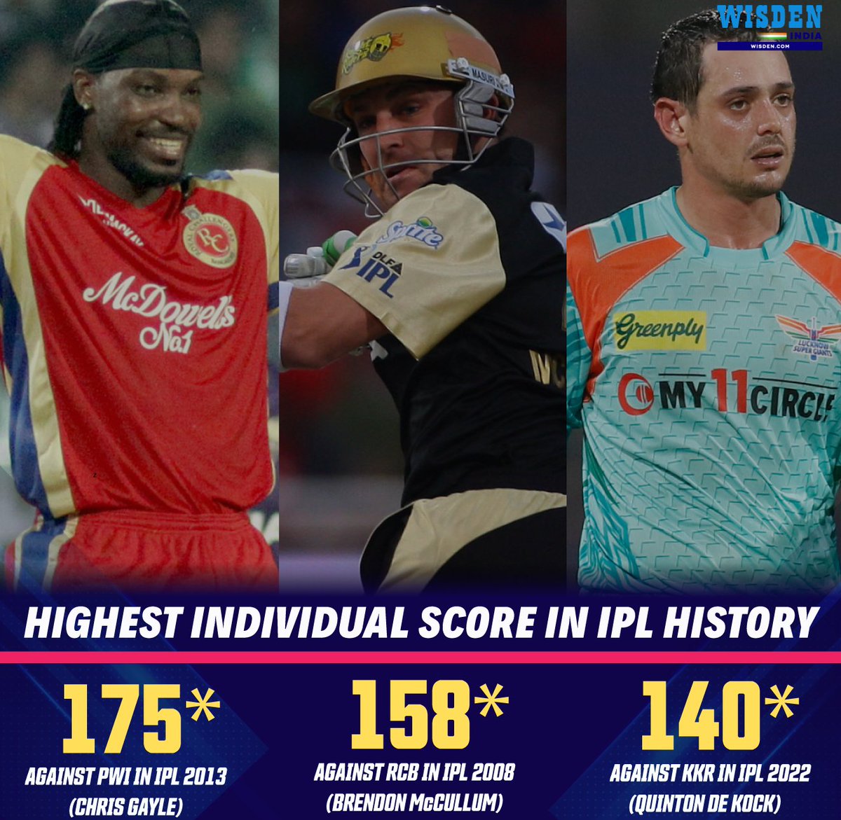 Chris Gayle ⏩ Brendon McCullum ⏩ Quinton de Kock

Batters with the highest individual score in IPL history.

#ChrisGayle #BrendonMcCullum #QuintondeKock #IPL2024 #Cricket