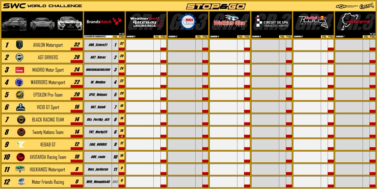 1ª Carrera de la #SWC en Brands Hatch, con doble puntuación y prioridad en la ELECCIÓN de fabricante en juego !!! Los caballeros de @AVALON_MSPORT desenvainan la espada y ganan en el Reino Unido, @AGTdrivers comienza con una P2 y @MMS_Madrid completa el cajón. #Rigorous