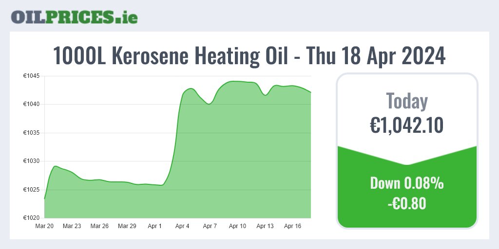 OilPrices.ie 🇮🇪 Follow us for daily heating oil updates.

Irish heating oil prices are down today. 1000 Litres of kerosene now costs €1,042.10, a fall of €0.80.

#HeatingOil #Prices #Ireland #OilPrices