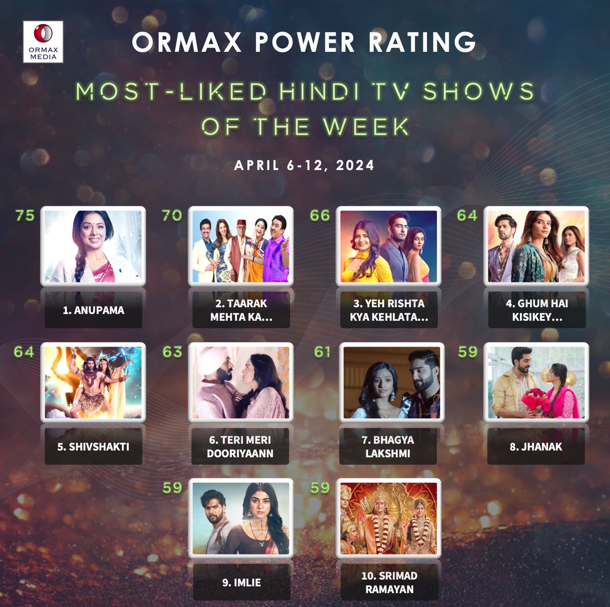 #Exclusive

ORMAX REPORT : Most Liked Hindi TV shows of the week :

1. #Anupamaa
2. #TMKOC 
3. #YRKKH
4. #GHKKPM
5. #ShivShakti
6. #TeriMeriDoriyaann 
7. #BhagyaLakshmi
8. #Jhanak
9. #Imlie
10. #ShrimadRamayan 

#OrmaxPowerRating #SuperExclusive