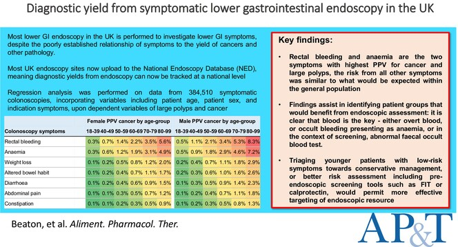 APandT's tweet photo. "Diagnostic yield from symptomatic lower gastrointestinal endoscopy in the UK: A British Society of Gastroenterology analysis using data from the National Endoscopy Database" now available to read open access at https://t.co/dmW40NZIIa
#gitwitter #endoscopy #BSG https://t.co/LZLjsQ85UG