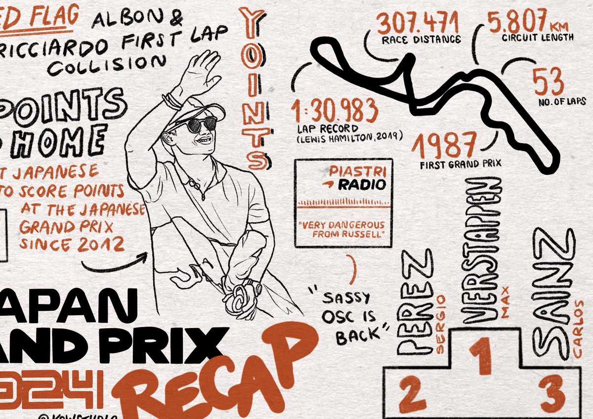 Japanese GP 2024 🧡 the George moment with @fifaking1414 is probably one of my favourites 🥹
#F1 #JapaneseGP