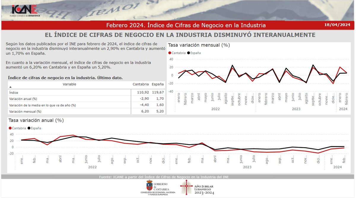 📉Índice de Cifras de Negocios en la Industria #Cantabria. Febrero 2024. Nota de prensa ➡ cutt.ly/pw5dorJF