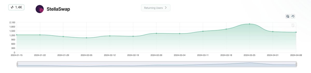 patterns_build's tweet photo. 🌟 #Moonbeam users are loving @StellaSwap's value! 🚀 With 1.4k weekly returning users on average, they're hooked. Dive into all the user activity data in #Tokenguard ➡️ https://t.co/lJQAqeGR8I 📈  #StellaSwap $STELLA $GLMR https://t.co/Mbmh1zpNgA