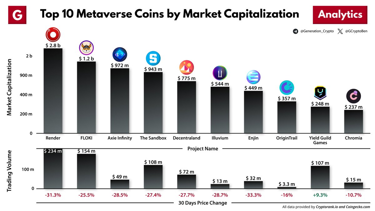 Top 10 #Metaverse Coins by Market Capitalization
👉 coingecko.com/en/categories/…

$RNDR @rendernetwork $FLOKI $AXS $SAND $MANA $ILV $ENJ $TRAC $YGG $CHR