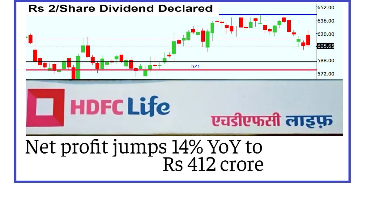 HDFC Life Insurance reported a 14.8% jump in its net profit to Rs 411 crore for Q4.