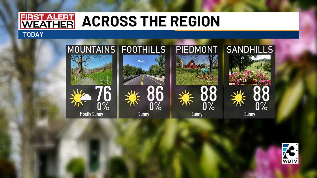 First Alert: Get set for s sun-filled day with a very warm afternoon for #CLT & the entire @wbtv_news area. No chance for any rain, enjoy! #NCwx #SCwx #CLTwx