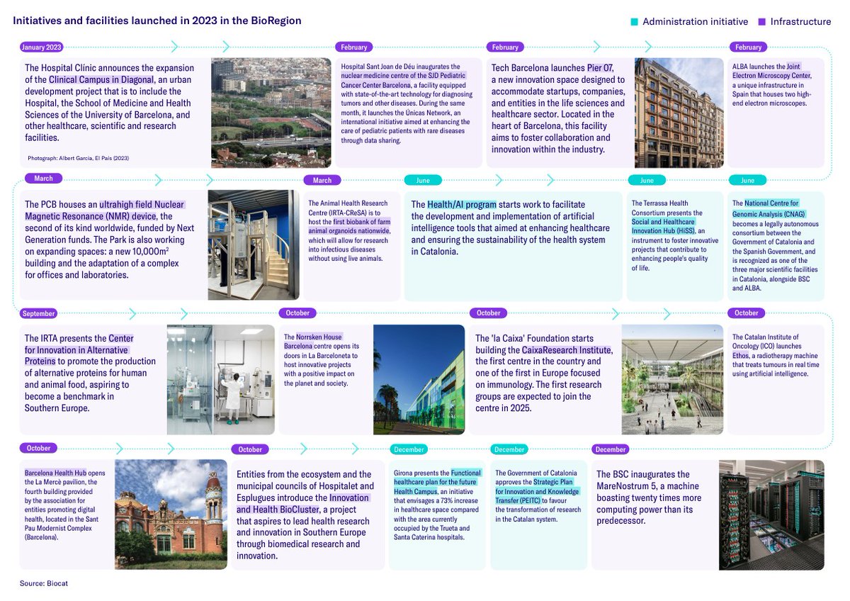 💪 In 2023, the #BioRegion has been strengthened with expansions & new infrastructures such as those at @hospitalclinic, @PCB_UB, @ALBAsynchrotron, @BSC_CNS, @TechBarcelona, @cnag_eu, & @BCNHealthHub, among others. 📋 More updates at the #BioRegionReport: report.biocat.cat